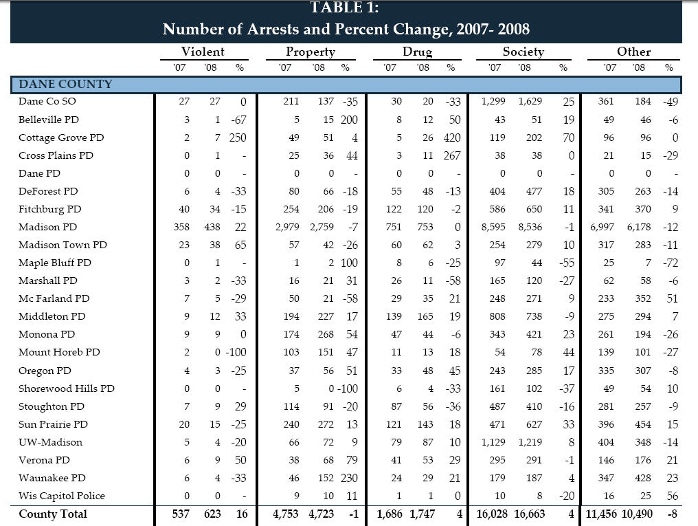 Dane County Arrests 2007 vs 2008