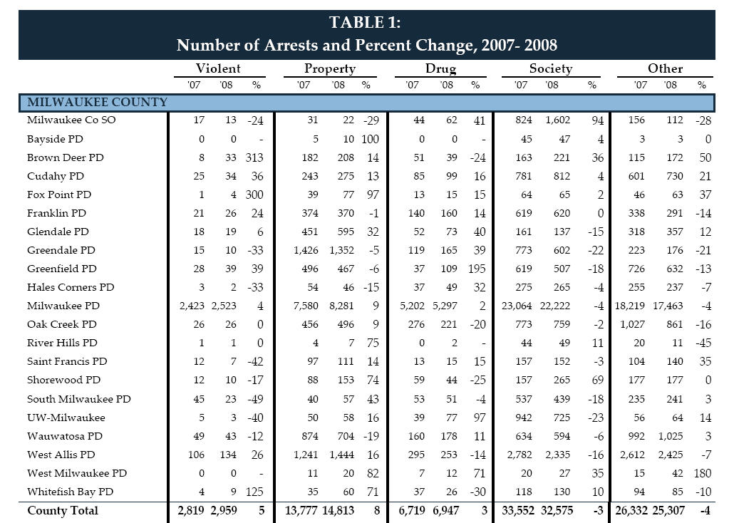 Milwaukee Arrest Statistics - 2007 vs. 2008