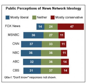 Fox News Rated Most Conservative Channel