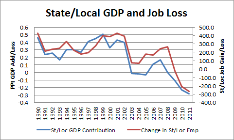 GDP & Employment