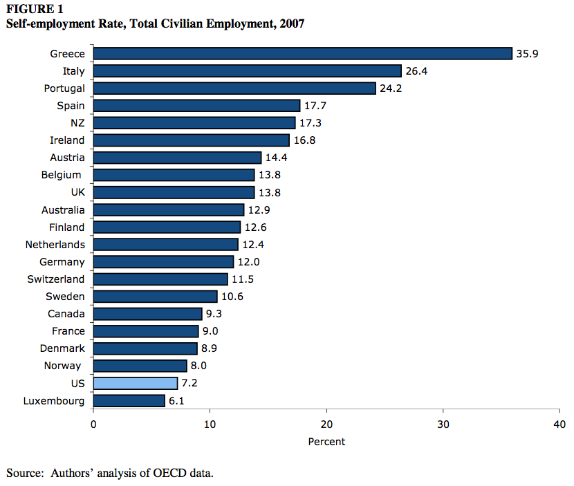 OECD Self-employment Rates