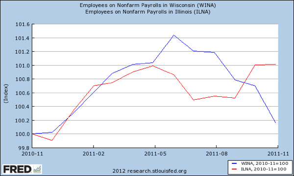 WIsconsin and Illinois Nonfarm Employment 11 2010 to 11 2011