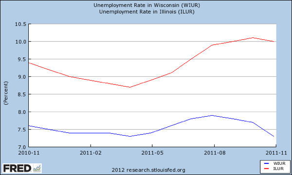 WIsconsin and Illinois unemployment 11 2010 to 11 2011