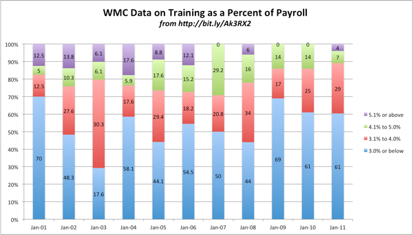 WMC Data on Training as a Percent of Payroll