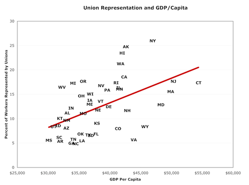 Unions gdp by state