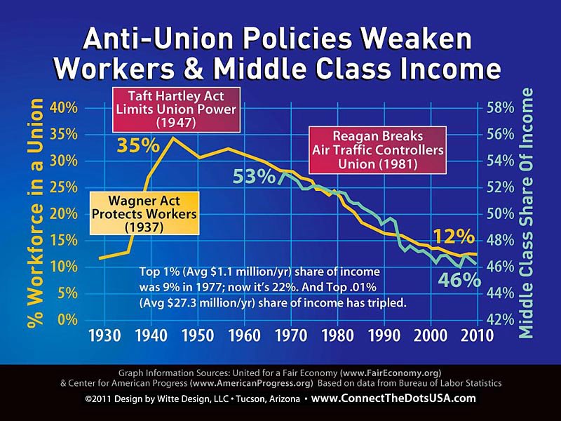 Anti-Union Policies and the Decline of Income
