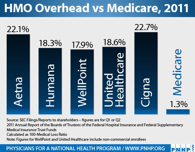 Image result for medicare cost vs private insurance