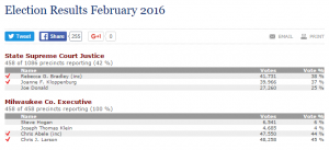 February 16 2016 primary results